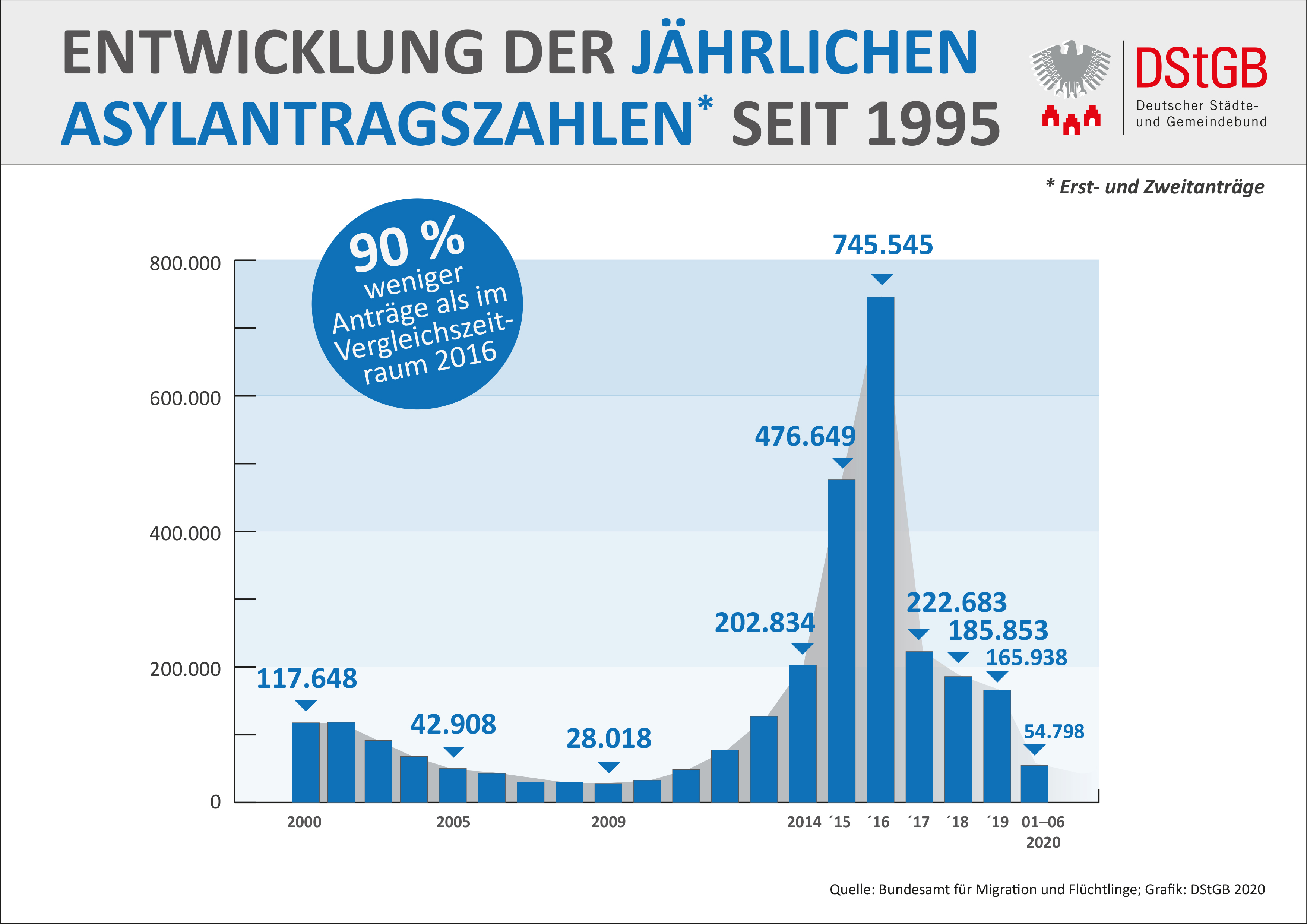 Asyl und Flüchtlinge | DStGB